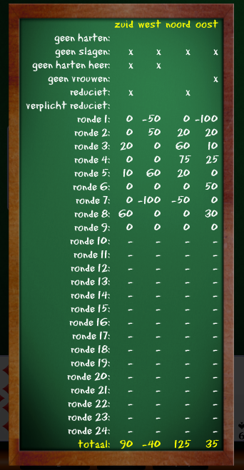 Reducieten: scoretabel